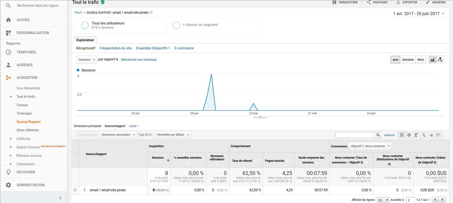Google Analytics statistiques de la track de liens